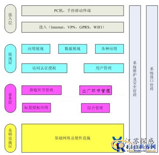 Jiangsu Tangan: Passive UHF RFID&quot;Pig cow sheep&quot;Safety Traceability Management System