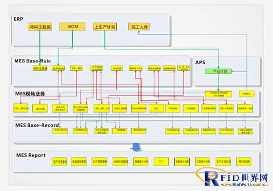 RFID Manufacturing Execution System