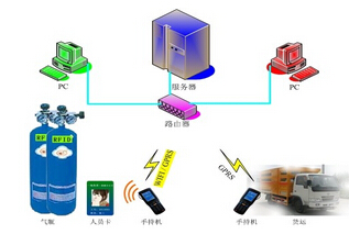 Based on RFID dangerous goods transportation logistics management platform