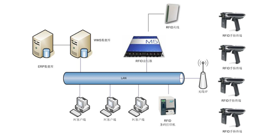 RFID intelligent sample management system