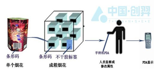 Chuangyi Technology RFID Fireworks Flow Monitoring Solution