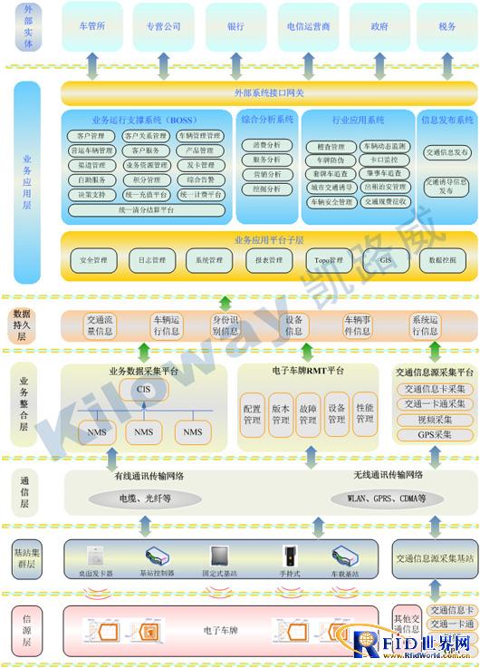 RFID electronic license plate supervision system product solution