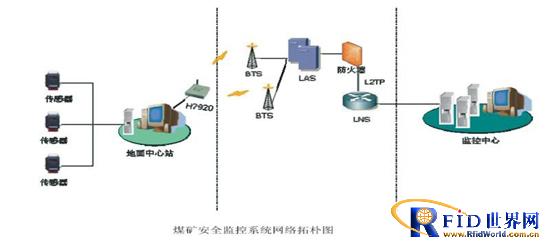 Coal safety monitoring system program
