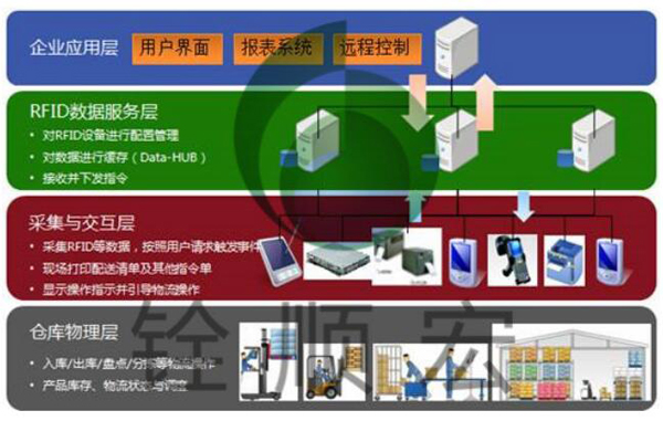 RFID Warehouse Management (WMS) System Proposal