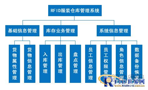 RFID Warehouse Management System-Apparel Industry