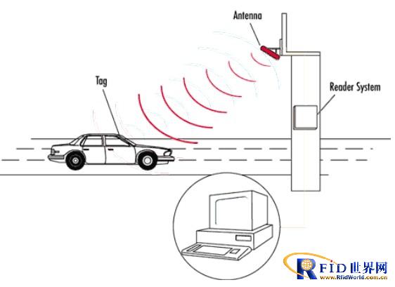 RFID-based remote radio frequency identification parking lot management system solution