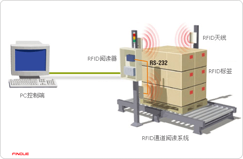 RFID warehousing logistics solutions