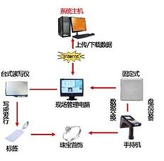 RFID-based jewelry management solution