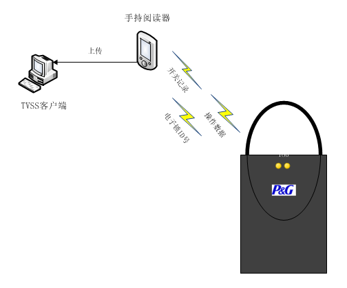 Logistics transportation transparency and safety control system