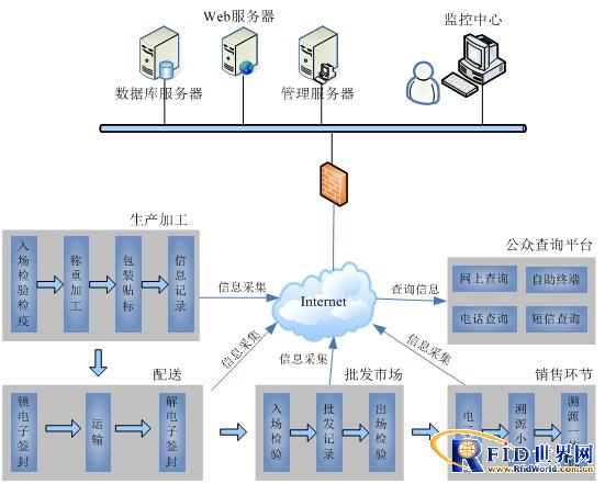 Meat and vegetable food circulation traceability management system