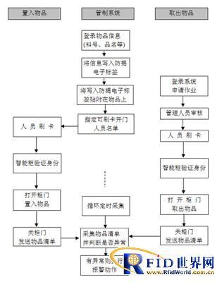 RFID important item control system solution