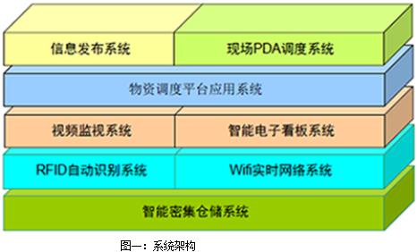 Fully intelligent management system for logistics and warehousing based on RFID