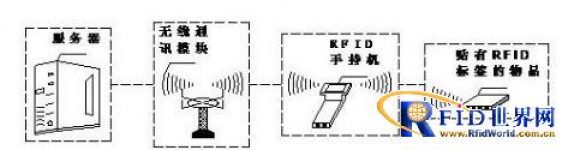 RFID fixed asset management tracking system