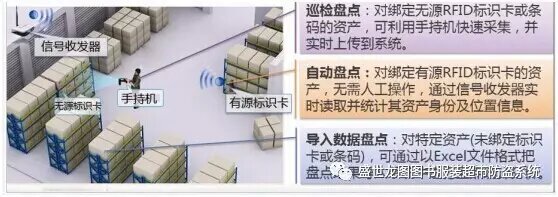 Shengshilongtu RFID system asset management solution