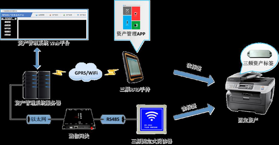 Asset/pallet RFID positioning management system
