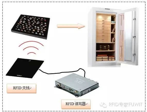 UHF RFID technology applied to jewelry management system