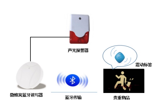 Valuables anti-theft detection solution