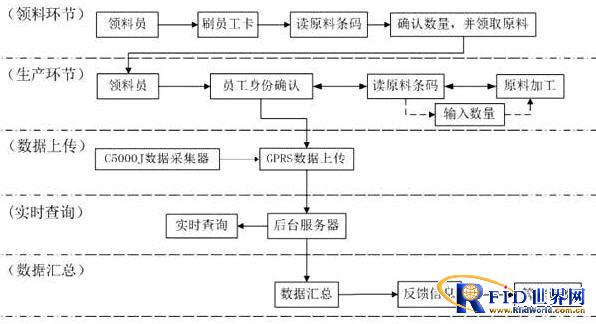 RFID production enterprise process solution