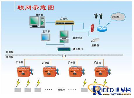 New type mine personnel tracking and location attendance management system solution