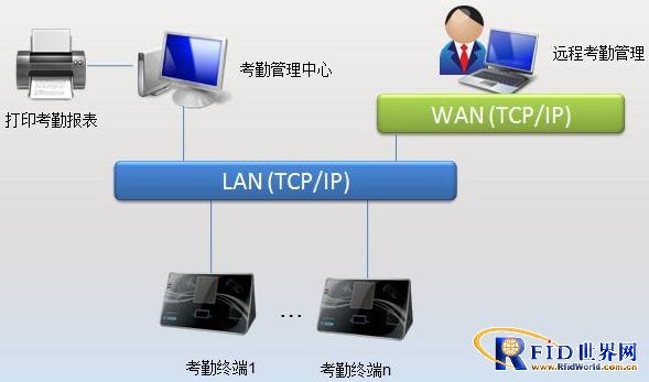 Corporate Face Recognition Time Attendance Application Solution