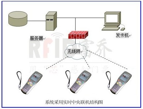 RFID ticket system adopts real-time central online solution