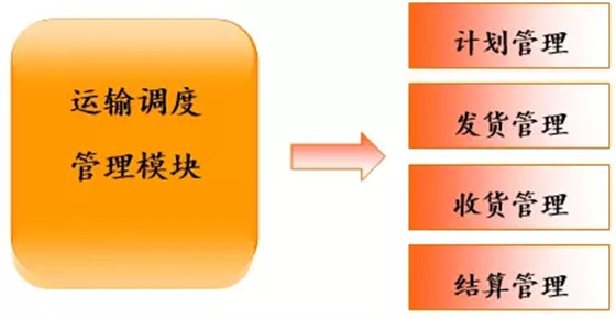 Solution analysis of logistics information management system based on RFID