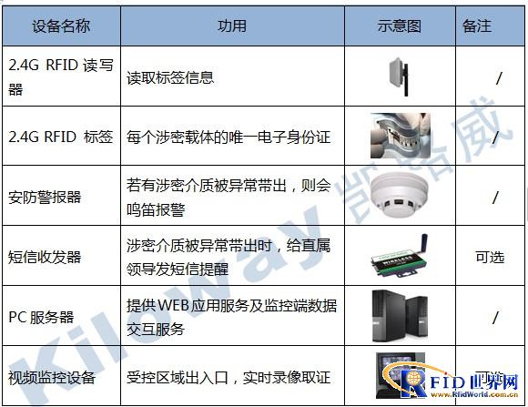 Software product solutions for the whole-life monitoring and management system of secret-related carriers
