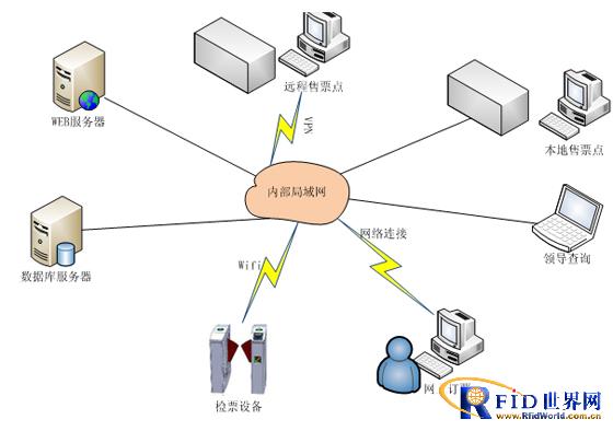 Boyan RFID electronic ticket solution
