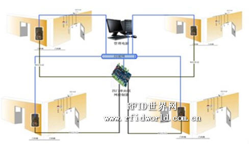 Comet four-door one-way fingerprint access control system solution