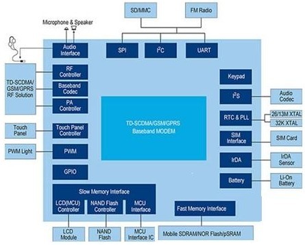 Analysis of Spreadtrum's 3G Mobile TV Chipset and Its Application Scheme
