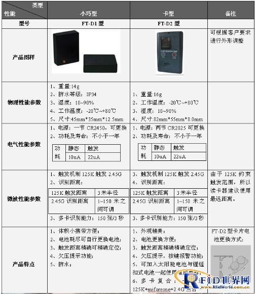 2.45G semi-passive wake-up tags are used for personnel, vehicle, and material positioning solutions