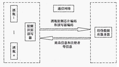 RFID wine anti-counterfeiting system