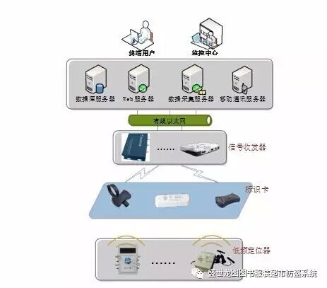 Shengshilongtu RFID system asset management solution