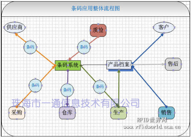 Zhuhai barcode full traceability management system solution