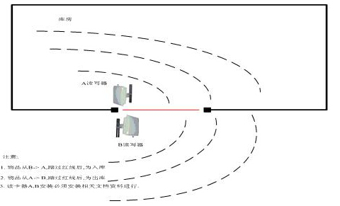 Active RFID asset management system