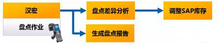 RFID appliance tracking management system