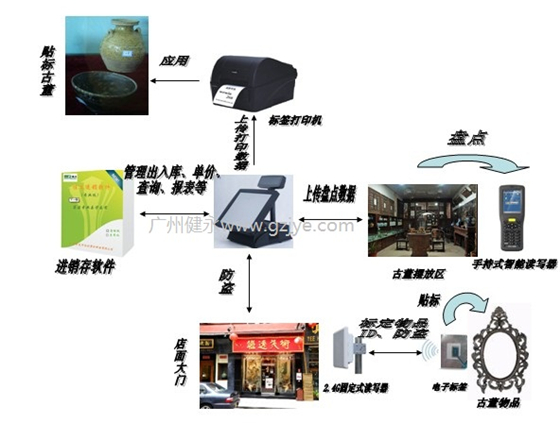 Antique shop RFID management system integration solution