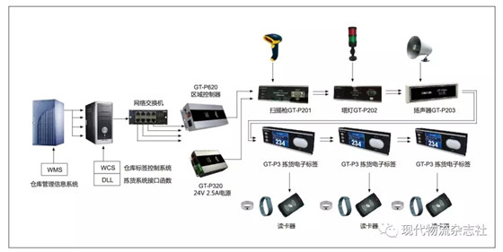 Electronic picking label + RFID breaks through the bottleneck of multi-person dismantling and picking