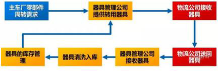 RFID appliance tracking management system