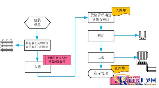 RFID Warehouse Management System