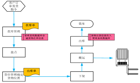 RFID Warehouse Management System