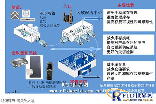 Foxconn RFID logistics solutions