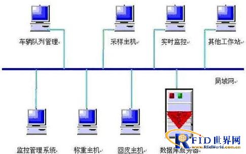 Automobile intelligent weighing system based on RFID recognition technology