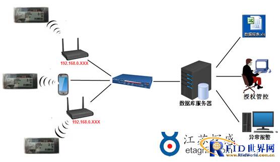 Jiangsu Tangan Active 2.4GHz Electronic Shelf Label System (ESLs)