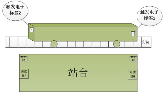 Shanghai Metro Line 2 Management RFID Solution