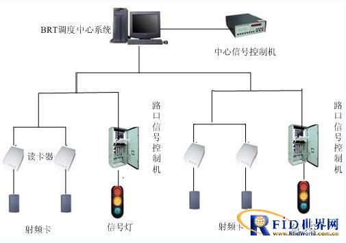 Scheme of Intelligent Public Transport Priority Control System Based on RFID Technology