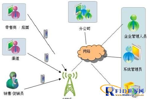 RFID in mobile marketing system solutions