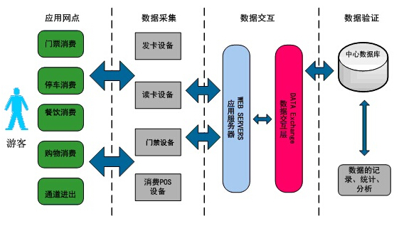 RFID park amusement park management system