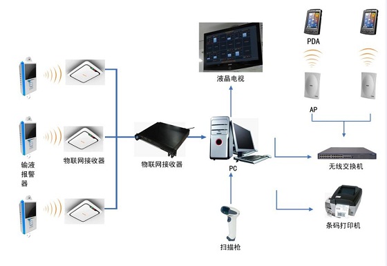 Digital hospital overall solution