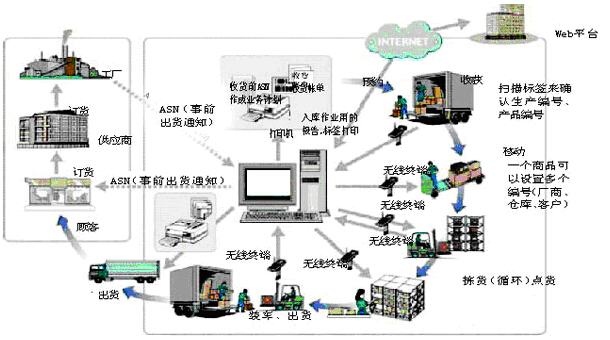 RFID retail industry solutions